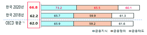 한국 2020년 한국 2018년 OECD 66.8 62.2 62.0 73.2 65.5 60.1 65.7 59.9 61.3 65.9 59.2 61.6 금융지식 금융행위 금융태도