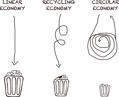 LINEAR ECONOMY RECYCLING ECONOMY CIRCULAR ECONOMY