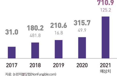 2017년 31.0%, 2018년 180.2% (중가율 481.8%), 2019년 210.6% (증가율 16.8%), 2020년 315.7% (증가율 49.9%) 2021년 예상치 710.9% (증가율 125.2%) 자료: 논펀저블닷컴(NonFungible.com)