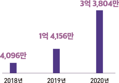 2018년 4,096만 달러 2019년 1억 4,156만 달러 2020년 3억 3,804만 달러