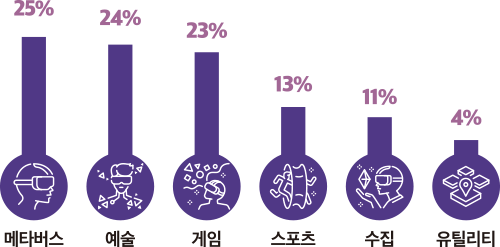 메타버스 25%, 예술 24%, 게임 23%, 스포츠 13%, 수집 11%, 유틸리티 4%