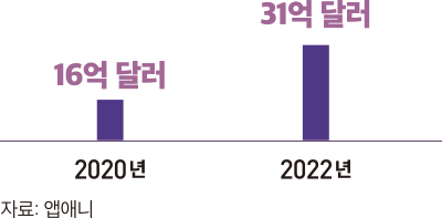 2020년 16억 달러, 2022년 31억 달러 자료: 앱애니