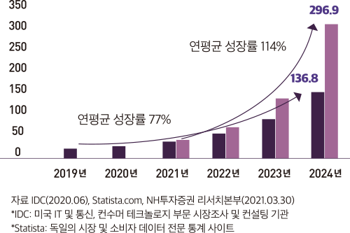 0 50 100 150 200 250 300 350 2019 년 2020 년 2021 년 2022 년 2023 년 2024 년 연평균 성장률 77% 연평균 성장률 114%