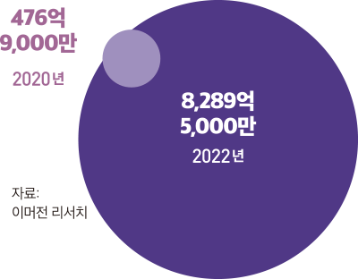 2020년 476억 9,000만, 2022년 8,289억 5,000만