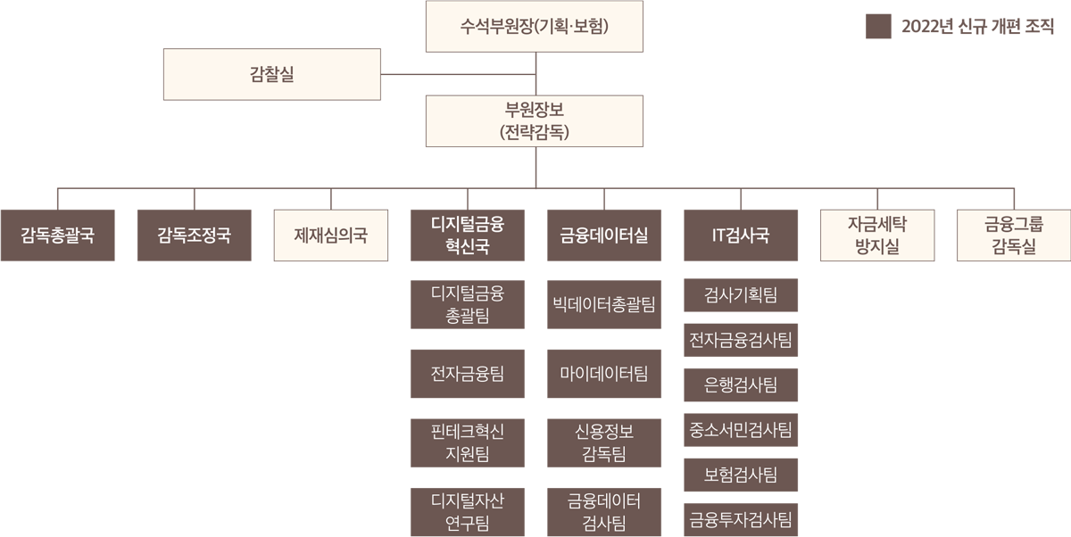 감독총괄국 감독조정국 제재심의국 디지털금융 혁신국 디지털금융 총괄팀 전자금융팀 핀테크혁신 지원팀 디지털자산 연구팀 금융데이터실 빅데이터총괄팀 마이데이터팀 신용정보 감독팀 금융데이터 검사팀 IT검사국 검사기획팀 전자금융검사팀 은행검사팀 중소서민검사팀 보험검사팀 금융투자검사팀 자금세탁 방지실 금융그룹 감독실 부원장보 (전략감독) 수석부원장(기획·보험) 감찰실 2022년 신규 개편 조직