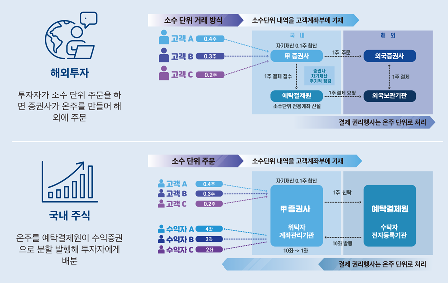 해외투자 투자자가 소수 단위 주문을 하면 증권사가 온주를 만들어 해외에 주문 국내 주식 온주를 예탁결제원이 수익증권으로 분할 발행해 투자자에게 배분