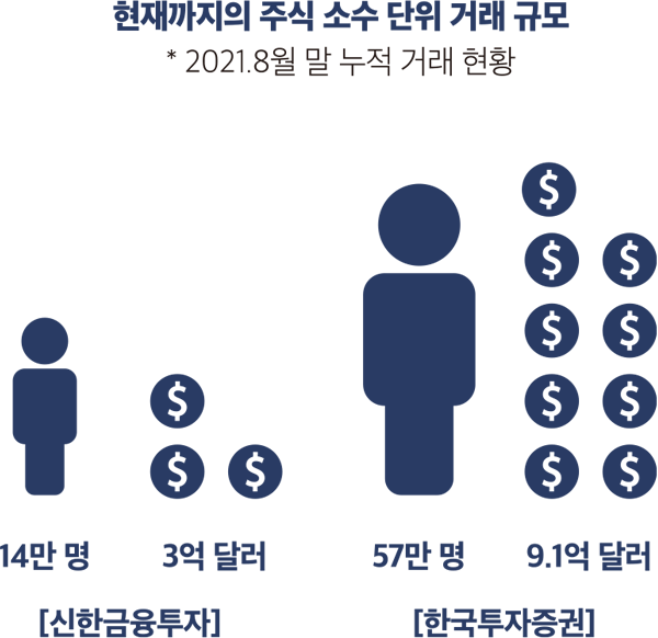 현재까지의 주식 소수 단위 거래 규모 * 2021.8월 말 누적 거래 현황