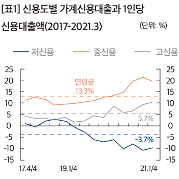 [표1] 신용도별 가계신용대출과 1인당신용대출액(2017-2021.3)