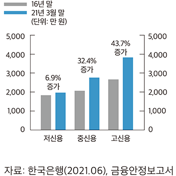 자료: 한국은행(2021.06), 금융안정보고서