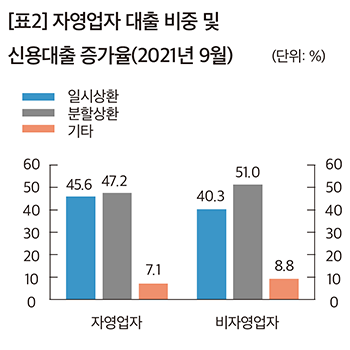 [표2] 자영업자 대출 비중 및 신용대출 증가율(2021년 9월)