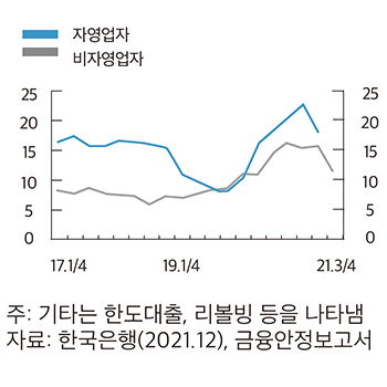 주: 기타는 한도대출, 리볼빙 등을 나타냄 자료: 한국은행(2021.12), 금융안정보고서