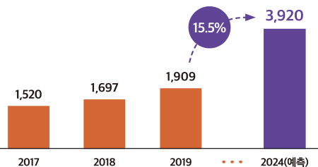 2017 1,520 2018 1,697 2019 1,909 ... 15.5% 2024(예측) 3,920