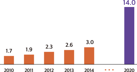 2010 1.7 2011 1.9 2012 2.3 2013 2.6 2014 3.0 ... 2020 14.0