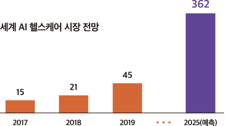 세계 AI 헬스케어 시장 전망