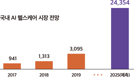 국내 AI 헬스케어 시장 전망