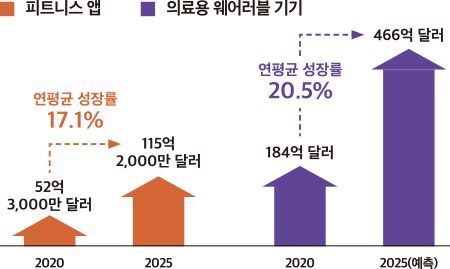 피트니스 앱 연평균 성장률 17.1% 의료용 웨어러블 기기 연평균 성장률 20.5%